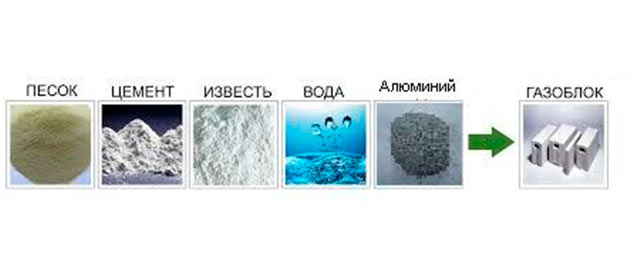 Технология изготовления газобетонных блоков