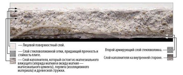Структура магнезитовой плиты