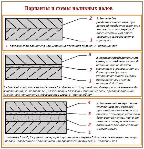 Варианты и схемы наливных полов