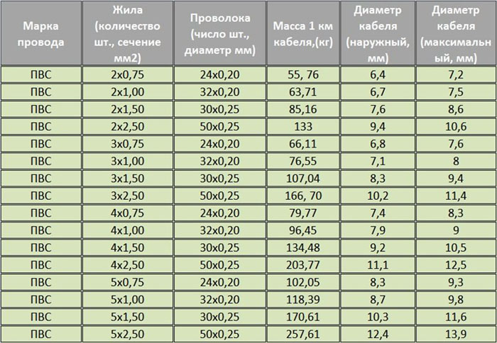 Классификация ПВС провода