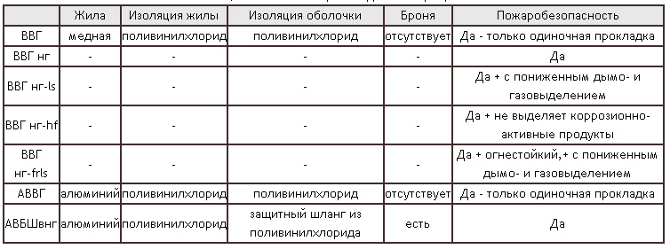 Характеристика ВВГ кабеля